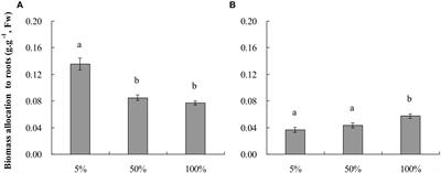 Similar Growth Performance but Contrasting Biomass Allocation of Root-Flooded Terrestrial Plant Alternanthera philoxeroides (Mart.) Griseb. in Response to Nutrient Versus Dissolved Oxygen Stress